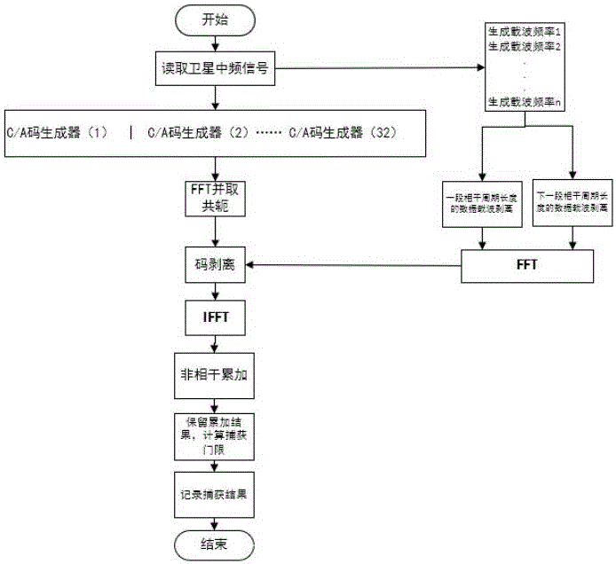 一种基于CUDA的并行码相位搜索捕获方法