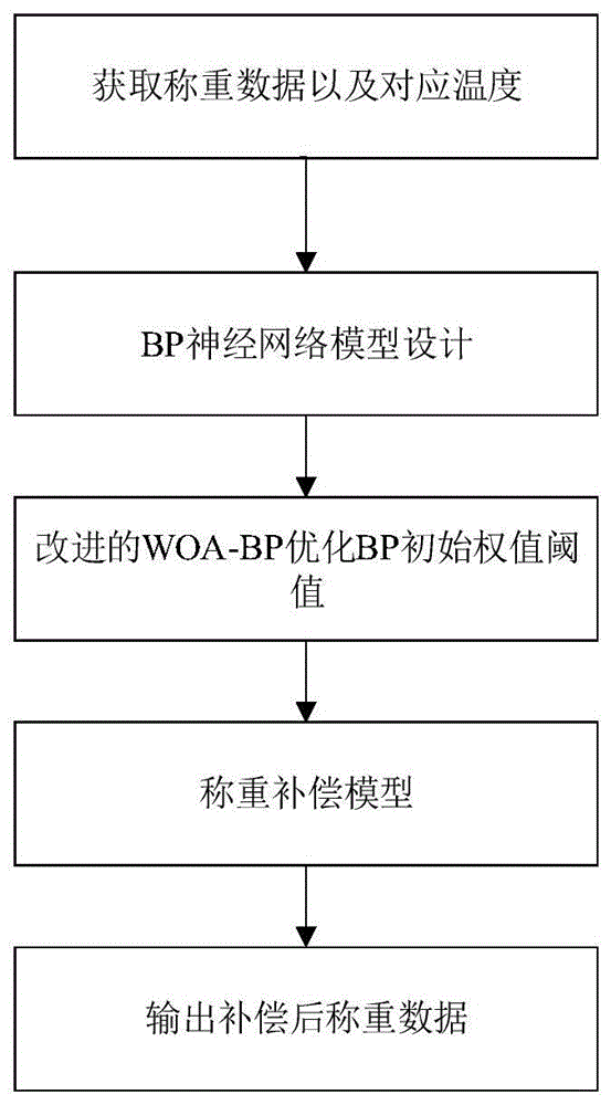 一种基于改进WOA-BP神经网络的称重补偿方法及装置