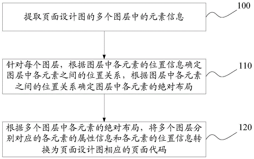 一种页面设计图转页面代码的方法及装置