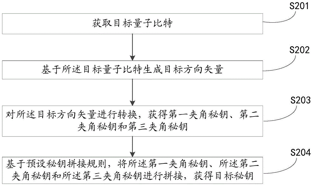 一种秘钥生成方法、装置、设备及可读存储介质