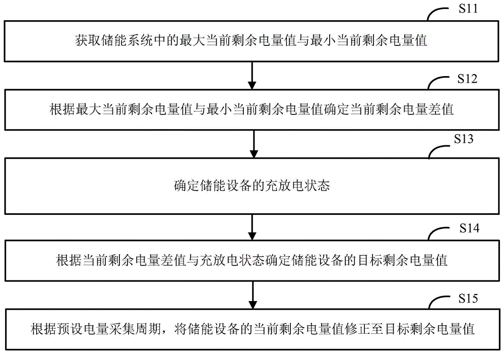 电量控制方法、储能设备及储能系统