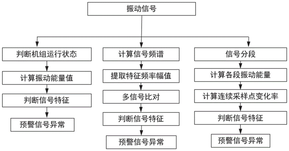 风电机组在线监测系统振动信号完好性的辨识方法和装置