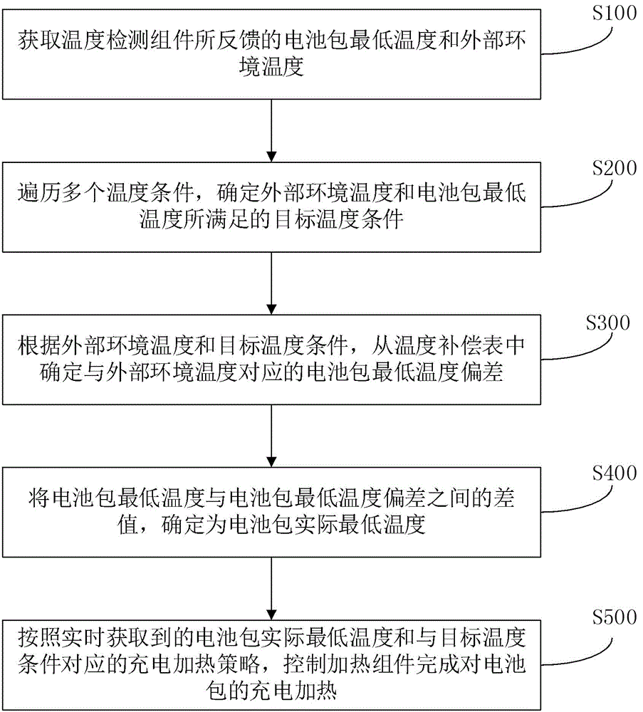 一种电池包加热充电控制方法及装置