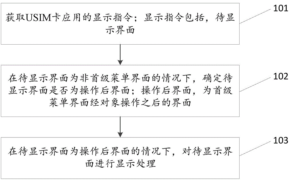 USIM卡应用界面的显示方法、装置及电子设备