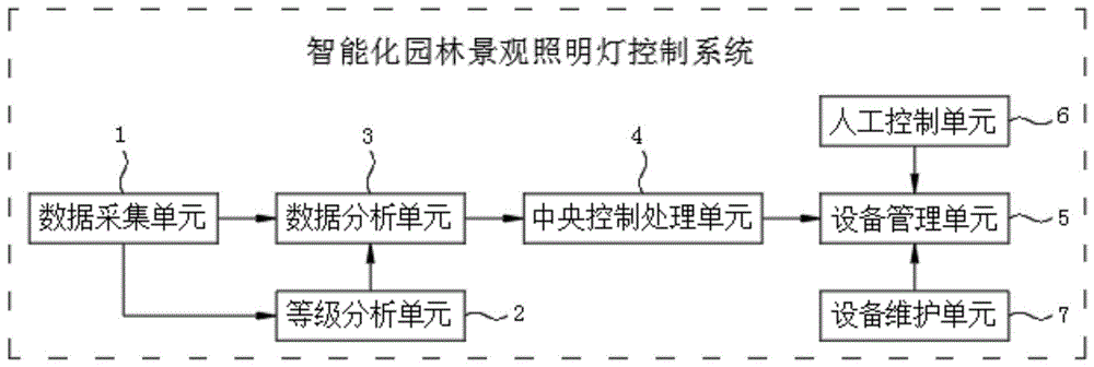 一种智能化园林景观照明灯控制系统