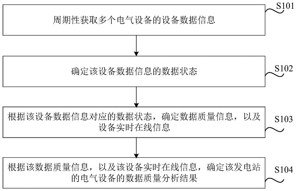 分布式电站设备数据质量分析方法、装置及电子设备