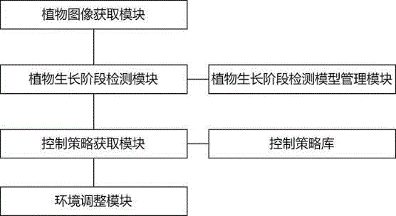 一种跟随植物状态变化的植物生长控制方法及系统