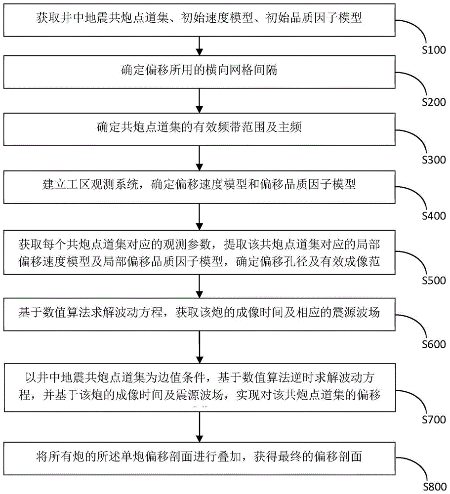 井中地震偏移成像方法