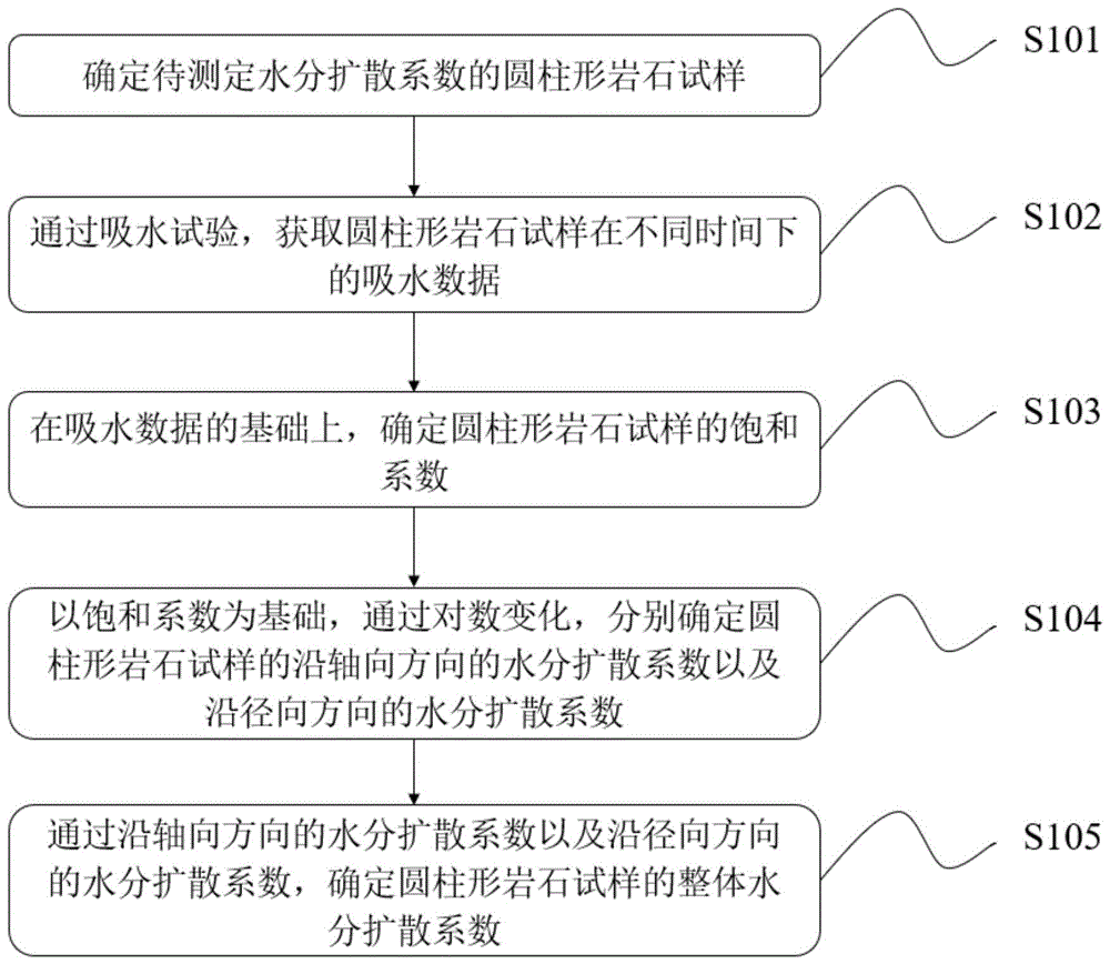 一种圆柱形岩石试样水分扩散系数的测定方法及相关设备