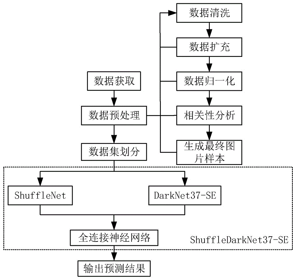 一种ShuffleDarkNet37-SE的新能源汽车动力电池故障分类方法