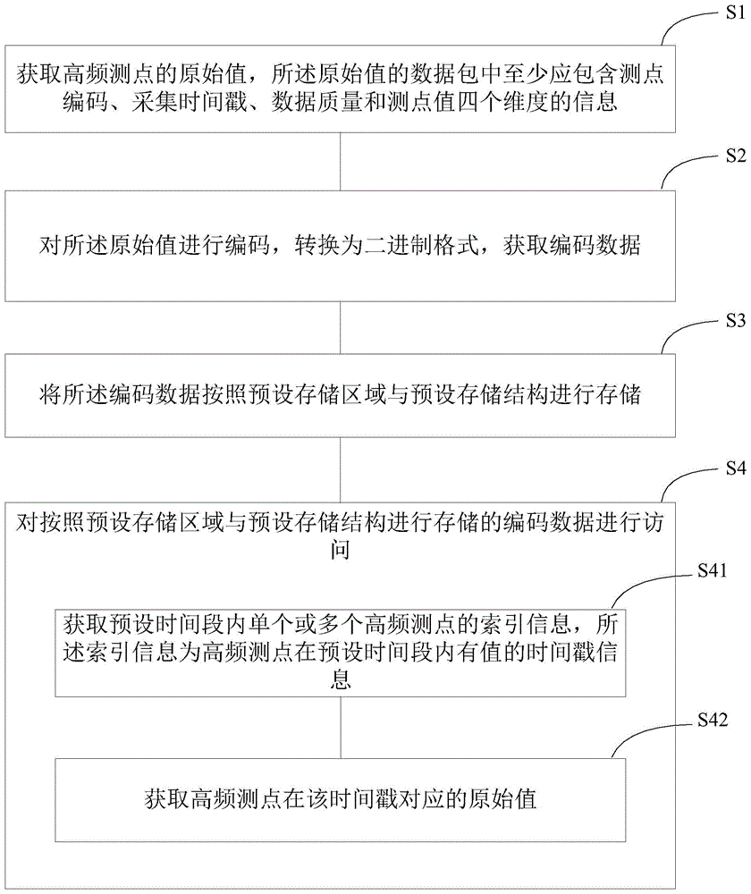 高频数据的存储、访问方法及装置