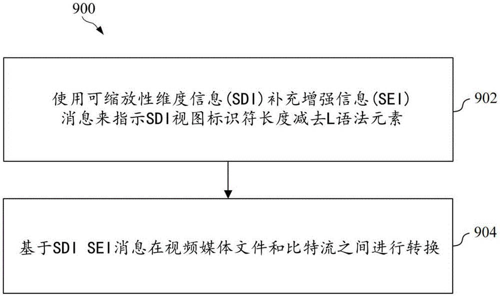 视频编解码中的可缩放性维度信息