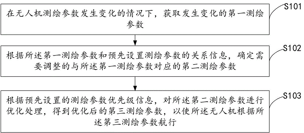 测绘参数的优化处理方法、装置、电子设备及存储介质