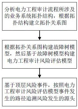 基于故障树模型的工程审计风险溯源方法、装置及介质