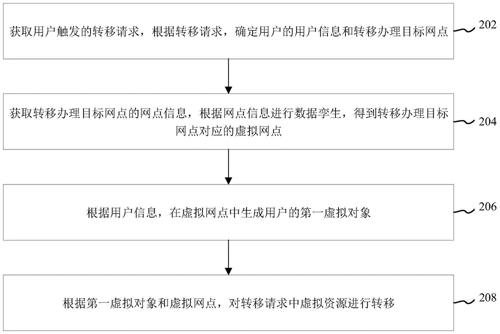 虚拟资源管理方法、装置、计算机设备和存储介质