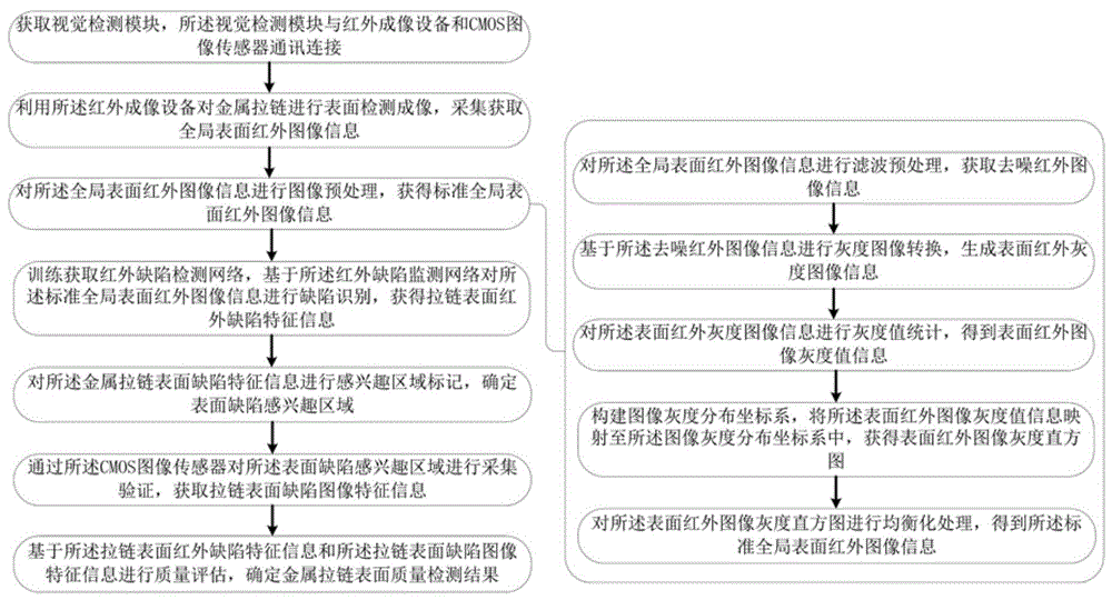 用于金属拉链的表面质量检测方法及系统