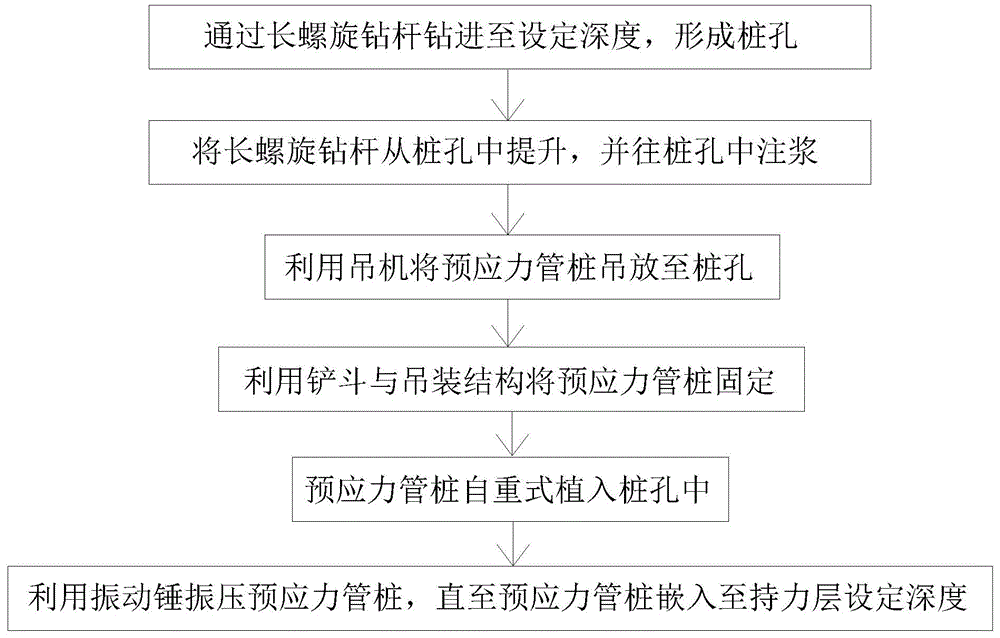 预应力管桩长螺旋引孔注浆与自重式植桩施工方法