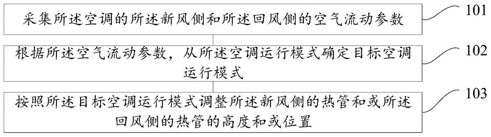 空调的控制方法、装置以及热管热回收换热器