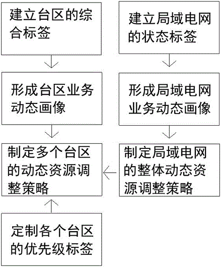 一种基于业务动态画像的资源调整系统和方法