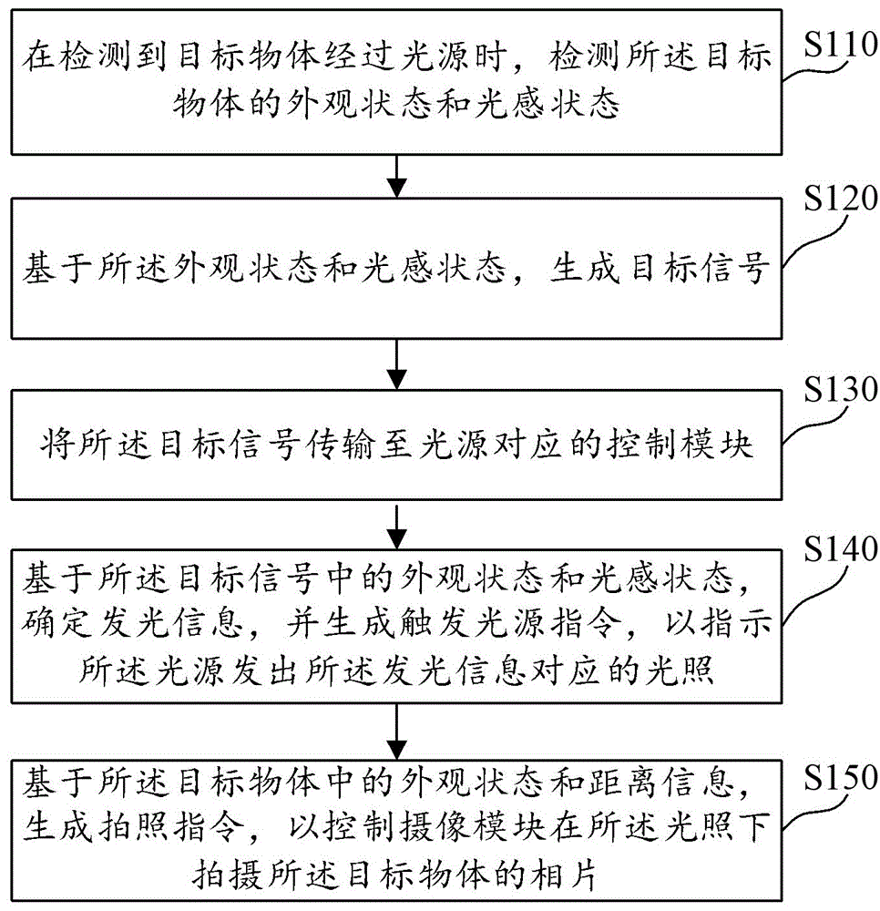 一种光源信号控制方法及装置