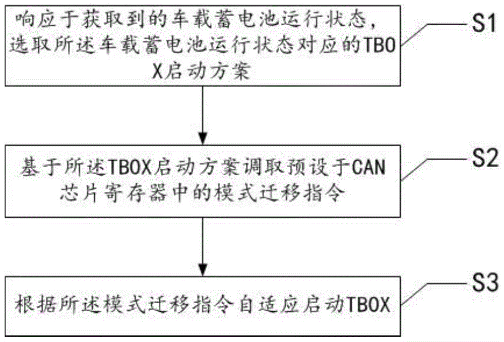 TBOX自适应启动方法、装置、计算机设备和存储介质