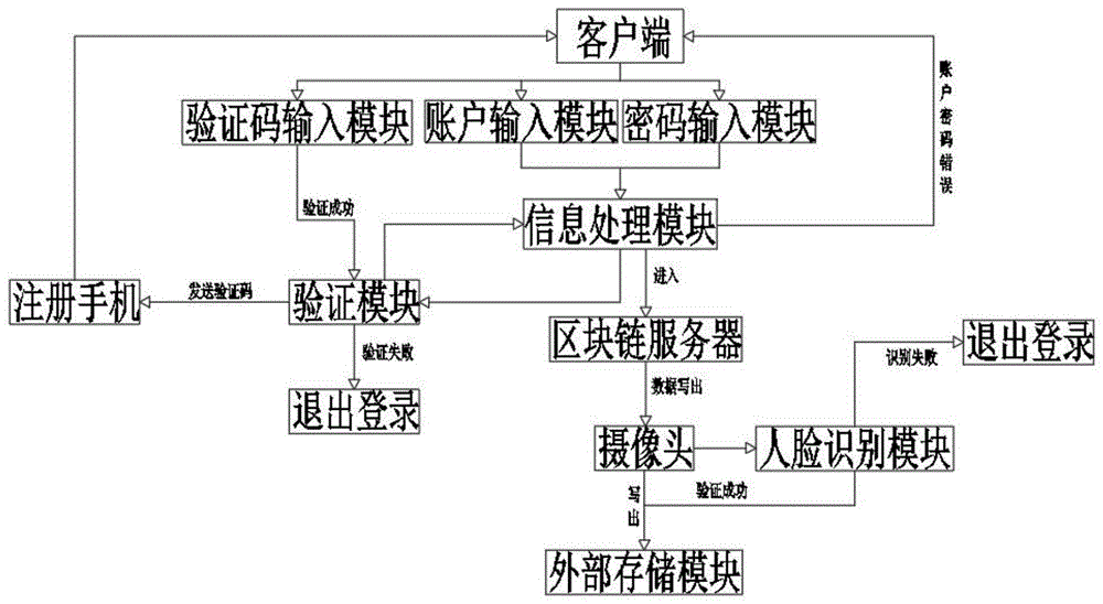 一种基于多级数据保护的区块链监管系统