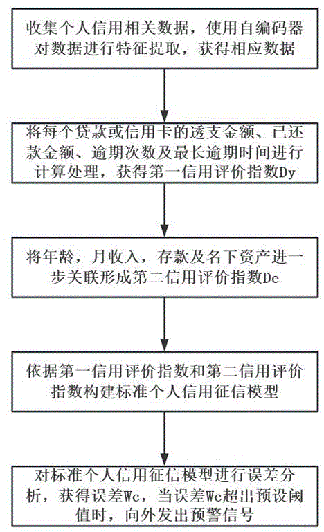 一种基于深度学习的个人信用征信模型及方法