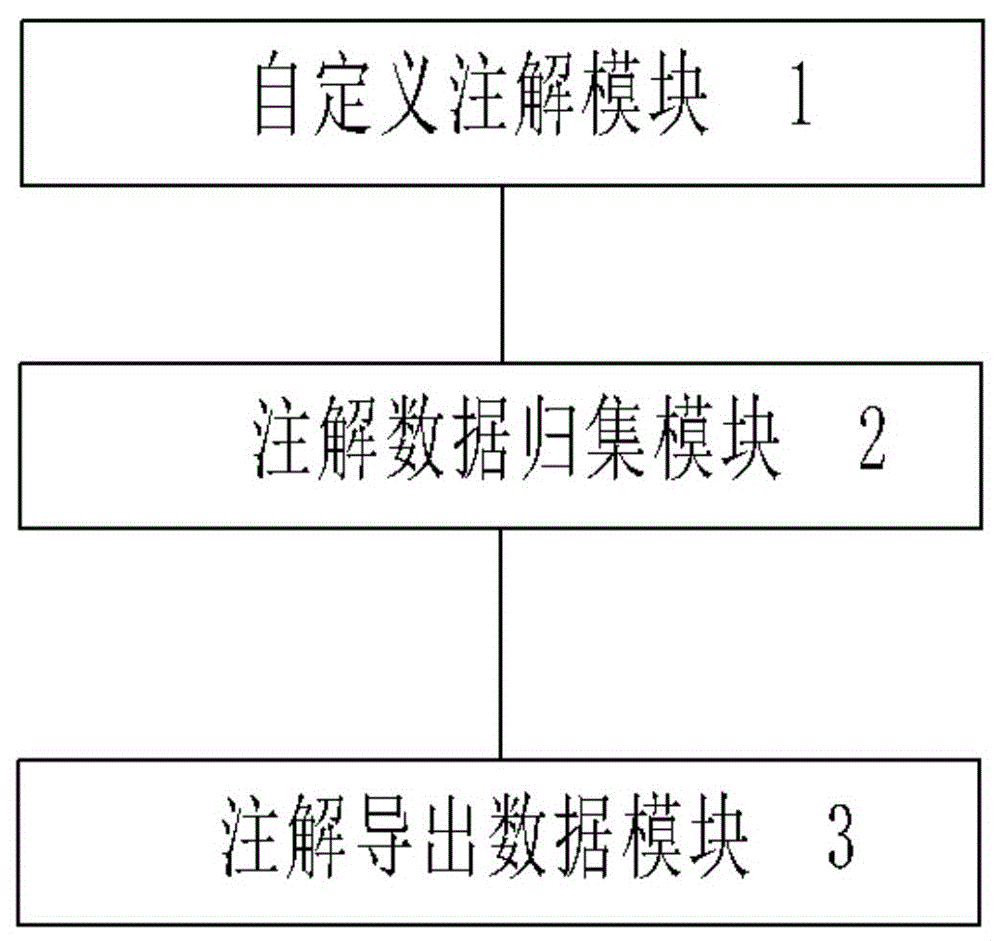 一种实现数据导入时自动归集和导出的系统及方法