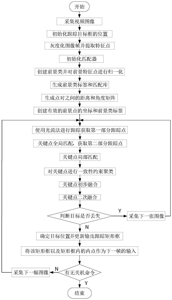 基于特征点匹配的自适应目标跟踪方法