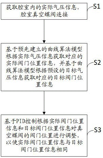 一种真空蝶阀控制方法、系统、电子设备及存储介质