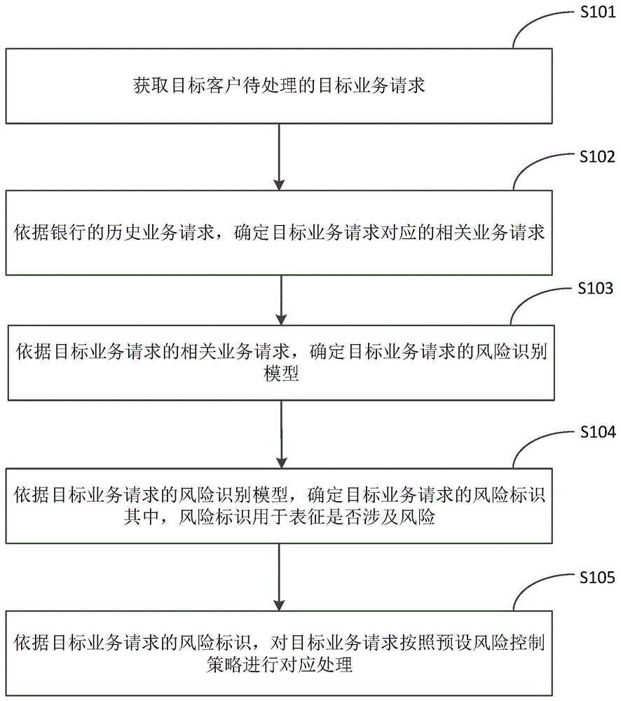 业务请求处理方法、设备及存储介质