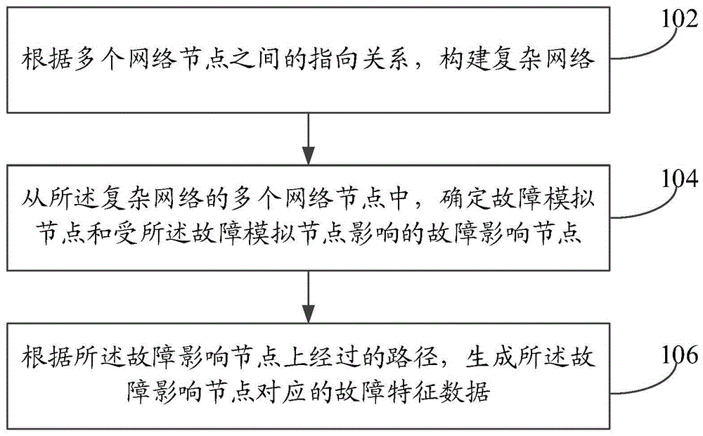 故障特征数据的生成方法、装置、电子设备及存储介质