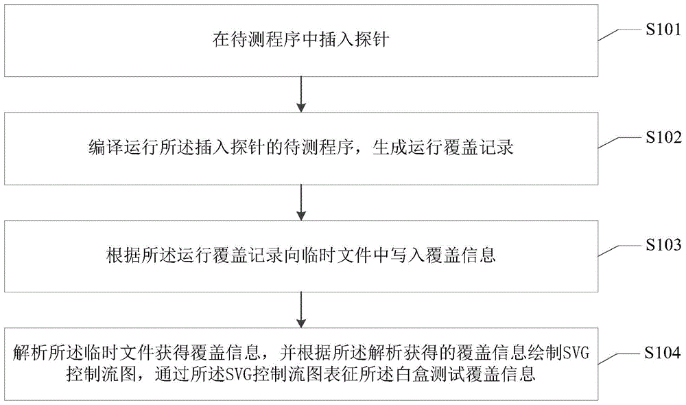 白盒测试覆盖信息提取方法、系统、设备及介质