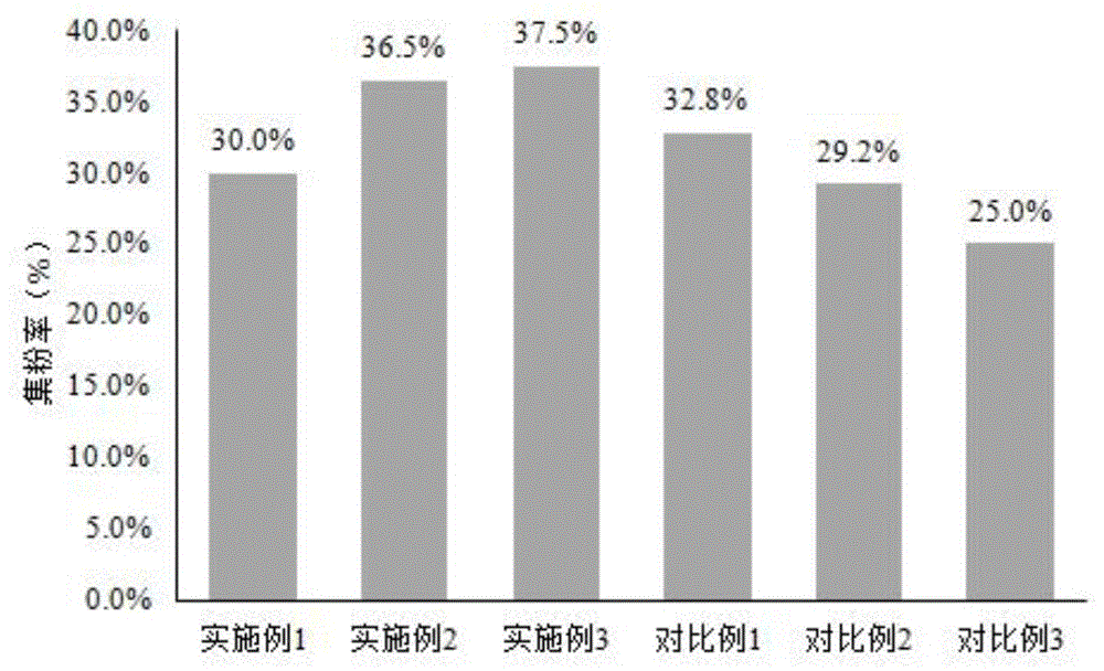 一种减少玉米浆喷雾干燥粘壁及干粉结块的方法