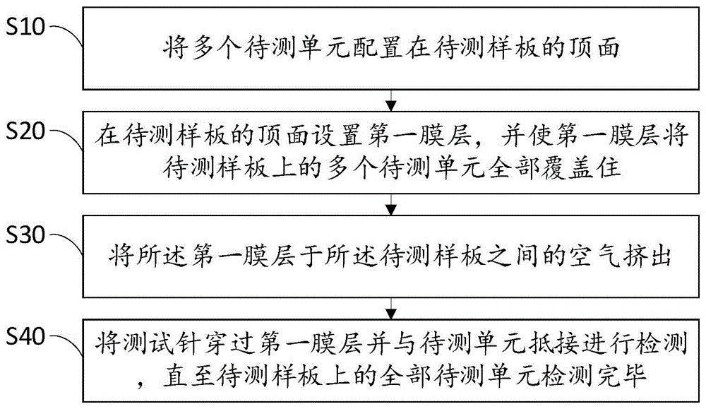 半导体防氧化测试方法及设备