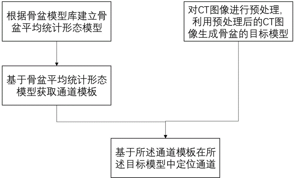 一种基于模板的骨盆模型通道定位方法及装置