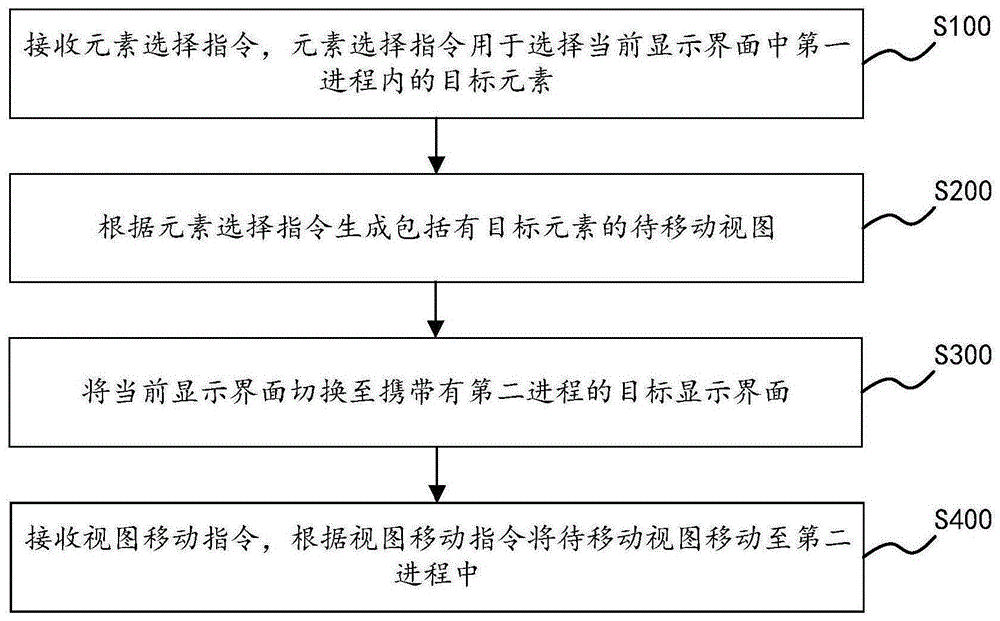 跨进程信息处理方法、控制器、终端和存储介质