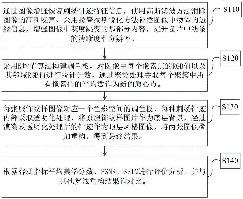 一种基于图像矢量空间和色彩空间的刺绣技法重构方法