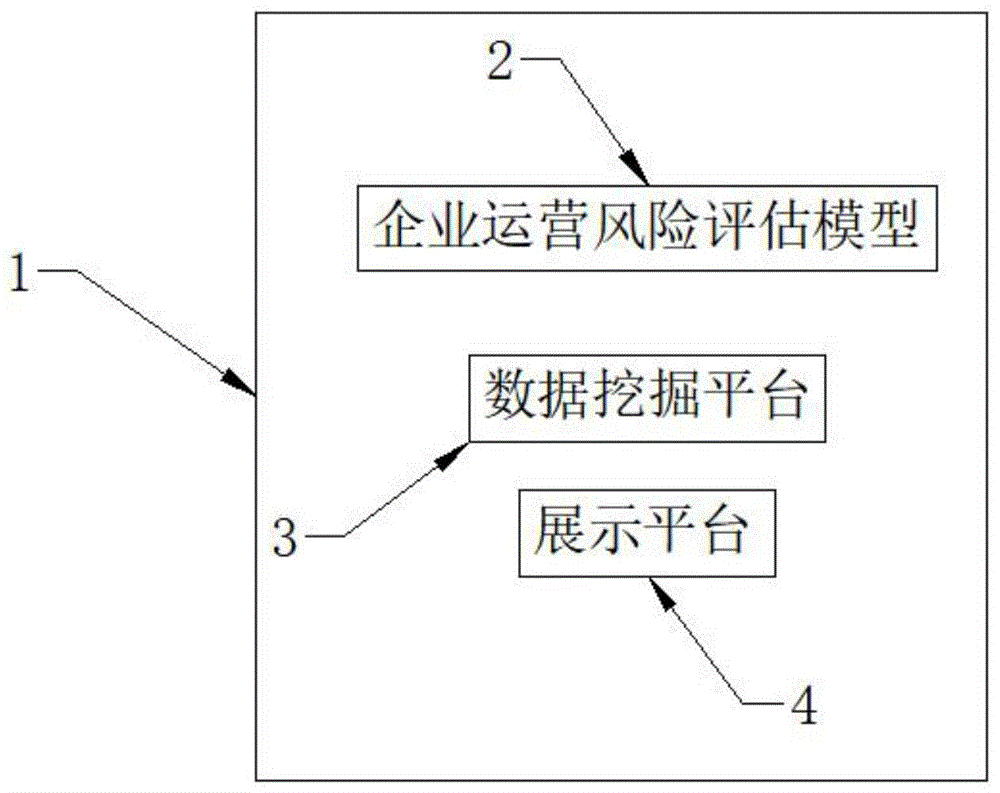 基于数据挖掘算法的企业运营风险评估系统及方法