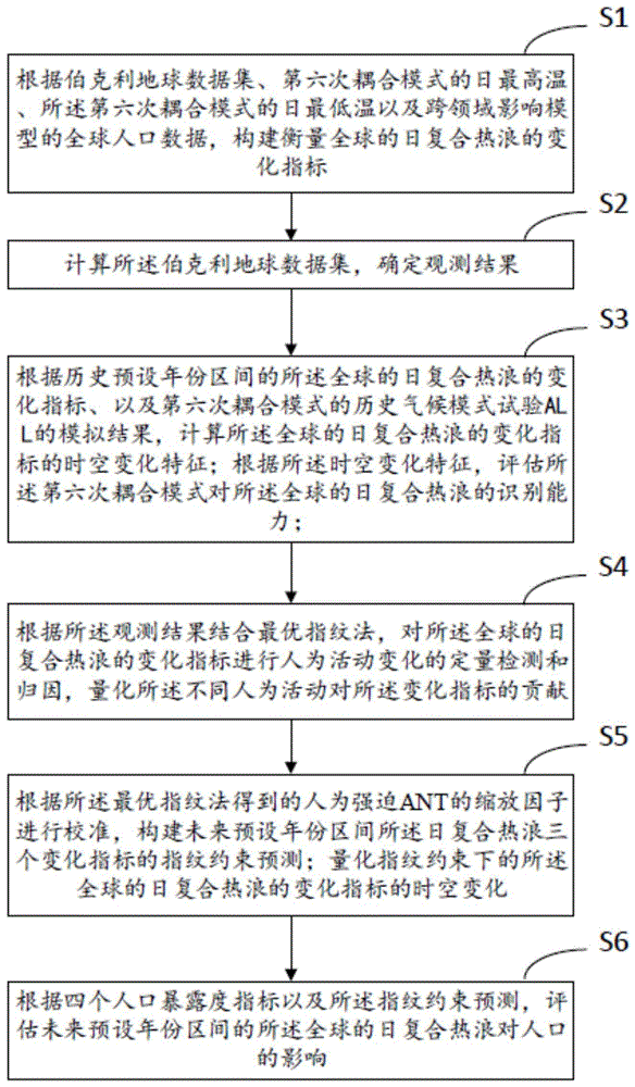 观测约束的复合热浪归因、预估及影响评价方法及设备