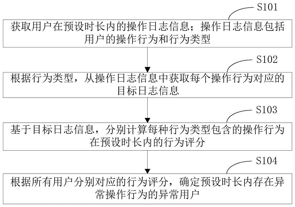 异常用户确定方法、装置及计算机设备