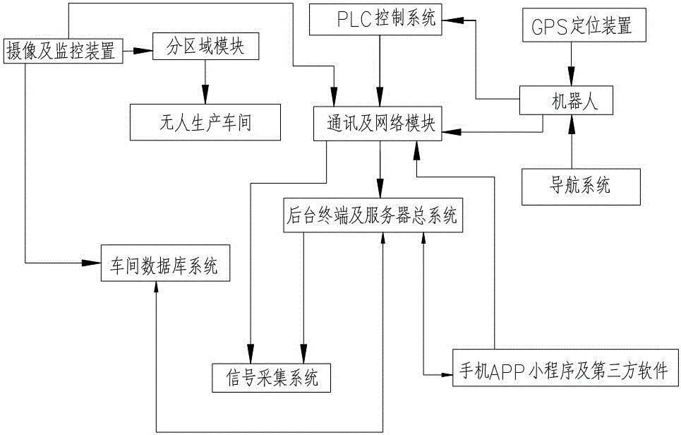 一种智能无人车间系统