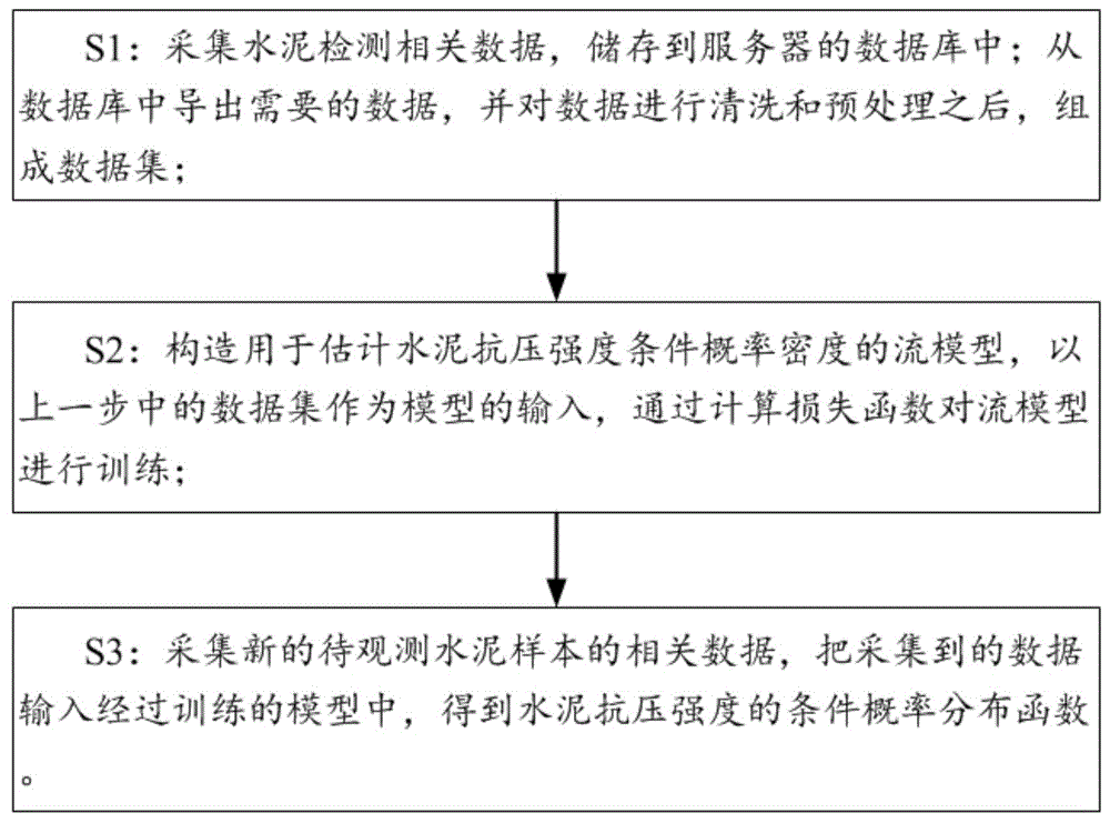 一种基于流模型的水泥强度条件概率分布估计方法及系统