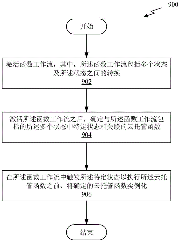 一种云托管函数的暖启动技术