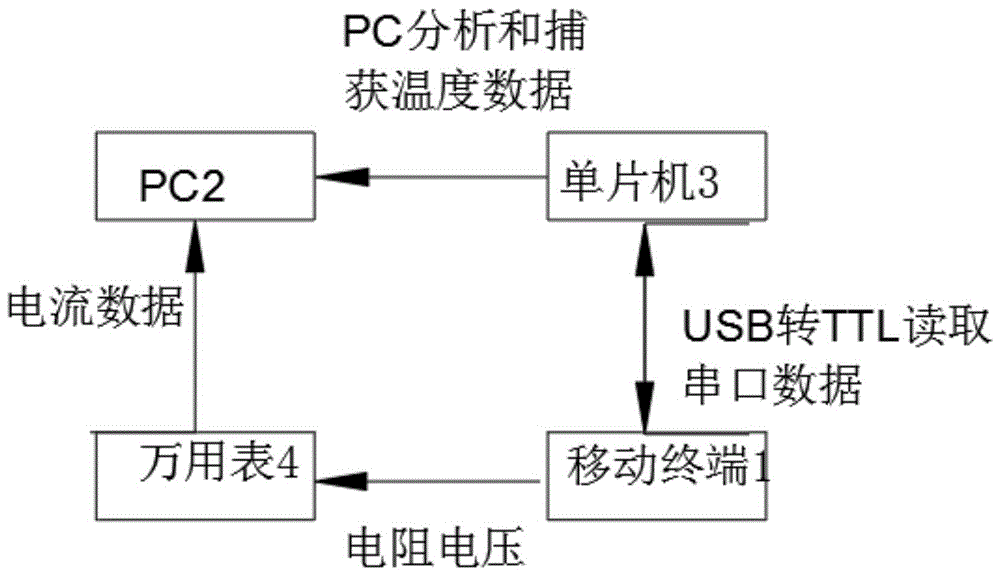 测量移动终端温度和电流曲线的方法以及系统