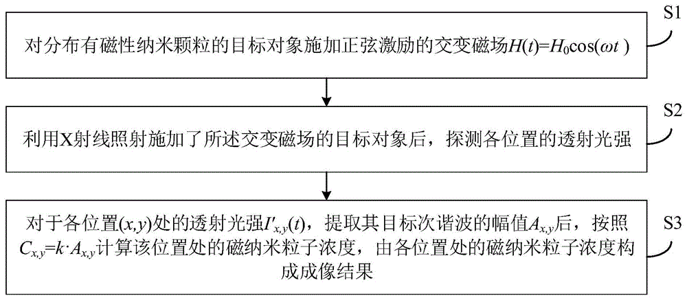 一种基于磁性纳米颗粒造影的成像方法及系统