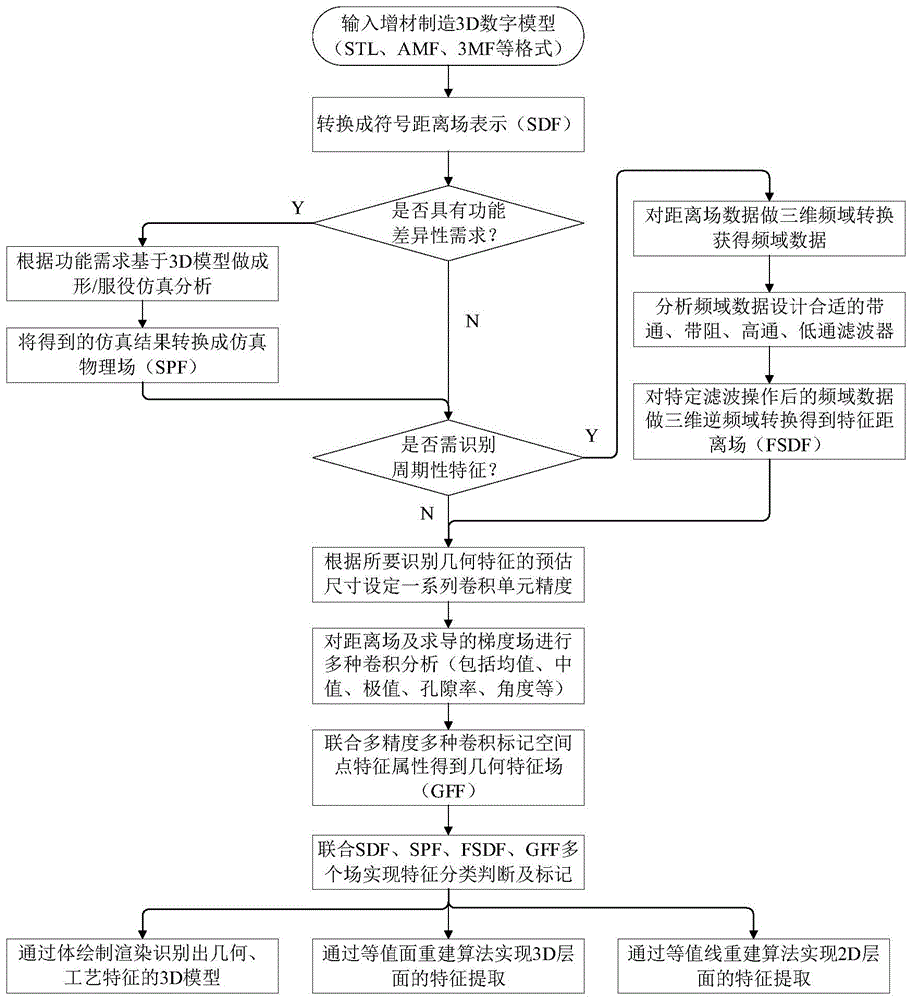 基于场的增材制造数字模型特征识别及提取方法与设备