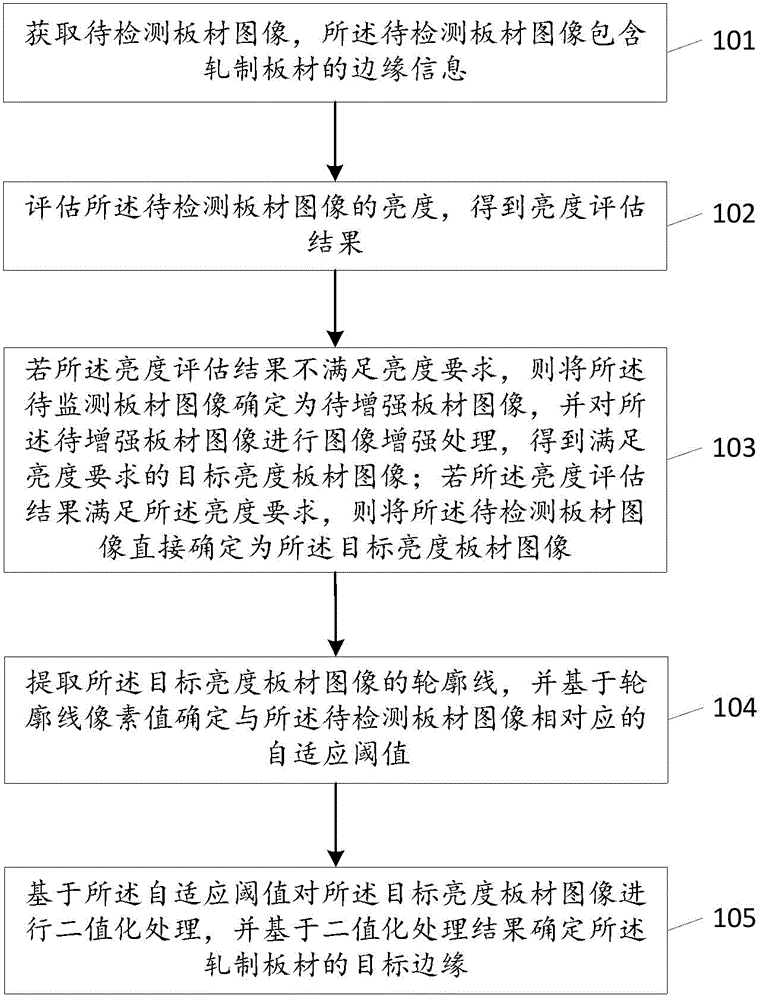 轧制板材的区域检测方法及装置、存储介质、计算机设备