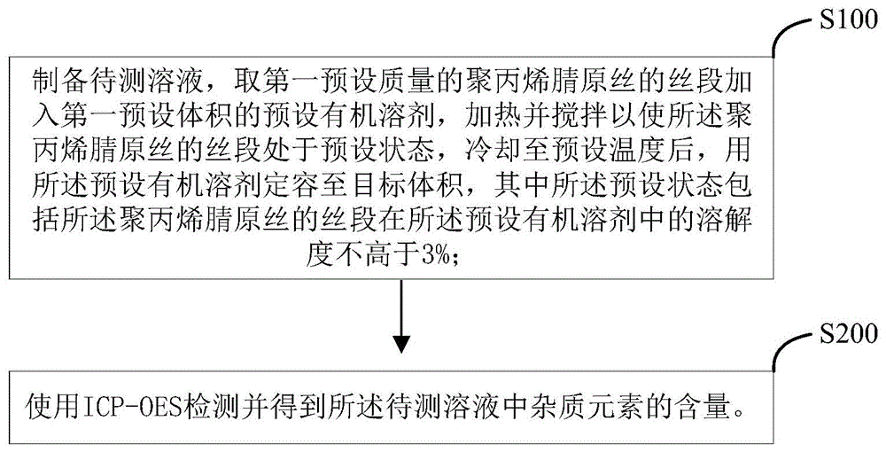 聚丙烯腈原丝中杂质元素含量的测定方法