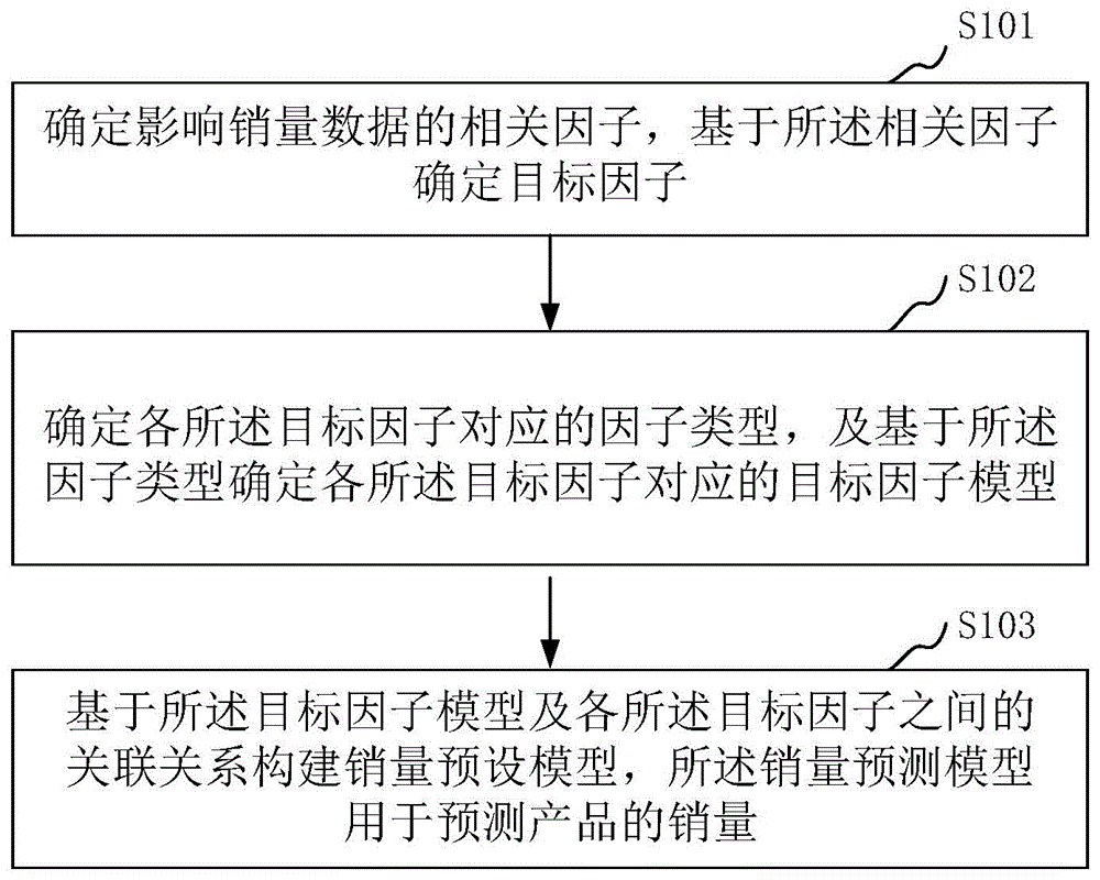 销量预测模型的构建方法及销量预测方法